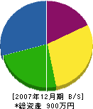 松造園 貸借対照表 2007年12月期