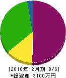 浅井造園 貸借対照表 2010年12月期