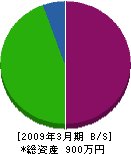 関西農林 貸借対照表 2009年3月期