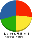 渡辺工務所 貸借対照表 2011年12月期