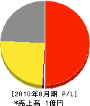 谷河内園 損益計算書 2010年8月期 谷河内園 損益計算書 2010年8月期