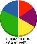 福田土木造園 貸借対照表 2010年10月期
