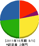 報恩堂石材 貸借対照表 2011年10月期