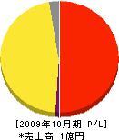 東日本技研 損益計算書 2009年10月期