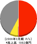 三菱電線工業 損益計算書 2008年3月期
