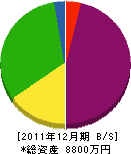吉井組 貸借対照表 2011年12月期