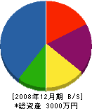 岡本設備 貸借対照表 2008年12月期