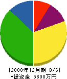 後藤開発 貸借対照表 2008年12月期