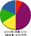 朝日産業 貸借対照表 2010年3月期