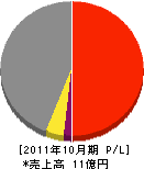 広島エレテック 損益計算書 2011年10月期