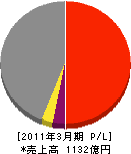 東急コミュニティー 損益計算書 2011年3月期