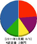 太陽建設 貸借対照表 2011年3月期 太陽建設 貸借対照表 2011年3月期