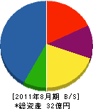 松塚建設 貸借対照表 2011年8月期