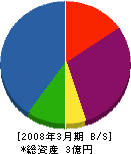 オービック・ジャパン 貸借対照表 2008年3月期