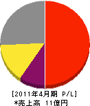 柳金属 損益計算書 2011年4月期