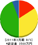 シノキ電気 貸借対照表 2011年3月期