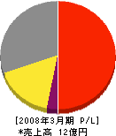日本ビルコン関西 損益計算書 2008年3月期