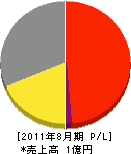 小川プロパン 損益計算書 2011年8月期