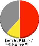森田舗道 損益計算書 2011年9月期