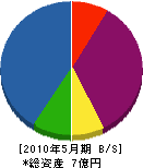 尾崎建設 貸借対照表 2010年5月期