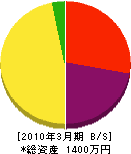 山田組 貸借対照表 2010年3月期