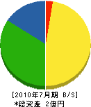 佐々木工業 貸借対照表 2010年7月期