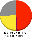 東海ボイラ工業所 損益計算書 2010年3月期