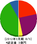 田部晃業 貸借対照表 2012年3月期