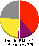 小俣工業所 損益計算書 2008年3月期