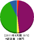 冨永組 貸借対照表 2011年4月期