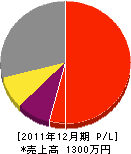 山本鉄工所 損益計算書 2011年12月期
