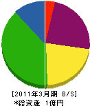 武生外線工事 貸借対照表 2011年3月期