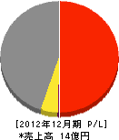 白山建設 損益計算書 2012年12月期