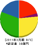 千代田設備 貸借対照表 2011年3月期