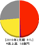 花門フラワーゲート 損益計算書 2010年2月期