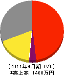松田造園 損益計算書 2011年9月期