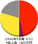 前本たたみ店 損益計算書 2008年5月期