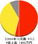 久保山創建 損益計算書 2008年12月期