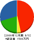伊尾造園 貸借対照表 2008年12月期