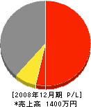 板橋精樹園 損益計算書 2008年12月期