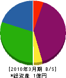 細川組 貸借対照表 2010年3月期