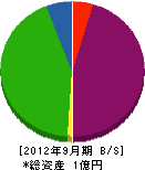 小野建設 貸借対照表 2012年9月期