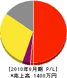 早野造園 損益計算書 2010年8月期