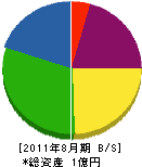 日本設備工業 貸借対照表 2011年8月期