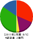 永田板金工業所 貸借対照表 2011年2月期