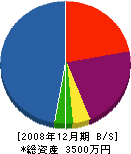 秋和組 貸借対照表 2008年12月期
