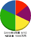 改田建設 貸借対照表 2010年4月期