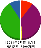 佐藤土木 貸借対照表 2011年5月期