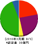 関西環境建設 貸借対照表 2010年3月期