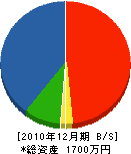 ヨコヤマ建設 貸借対照表 2010年12月期